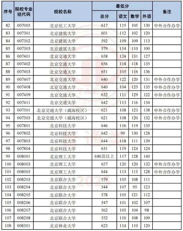 2025天津本科批各大学投档分数线 2025天津本科批各大学投档分数线