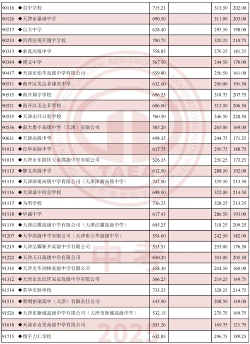 天津市2025年中考录取最低分数