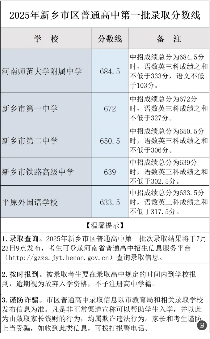 2025年新乡市区中考录取分数线
