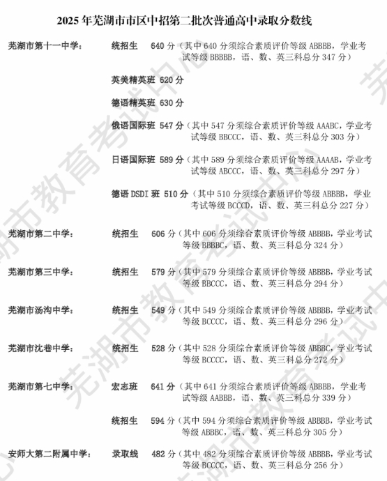 2025年芜湖市市区中招第二批录取分数线
