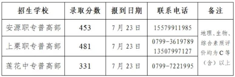 2025年萍乡第三批次综合高中录取分数线