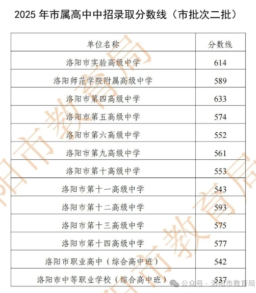 2025年洛阳市直高中录取分数线 2025年洛阳市直高中录取分数线