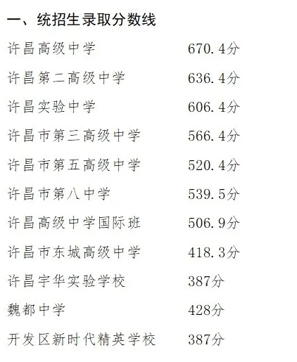 2025年许昌市中心城区中考录取分数线