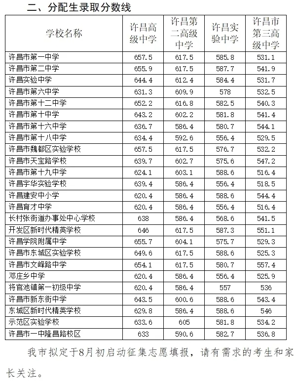 2025年许昌市中心城区中考录取分数线