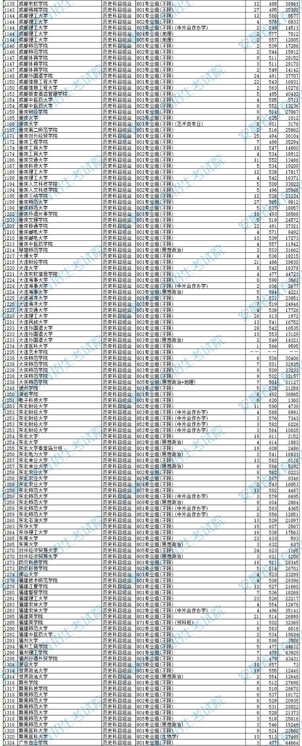 安徽2025年本科批院校投档最低分及名次(历史) 安徽2025年本科批院校投档最低分及名次(历史)
