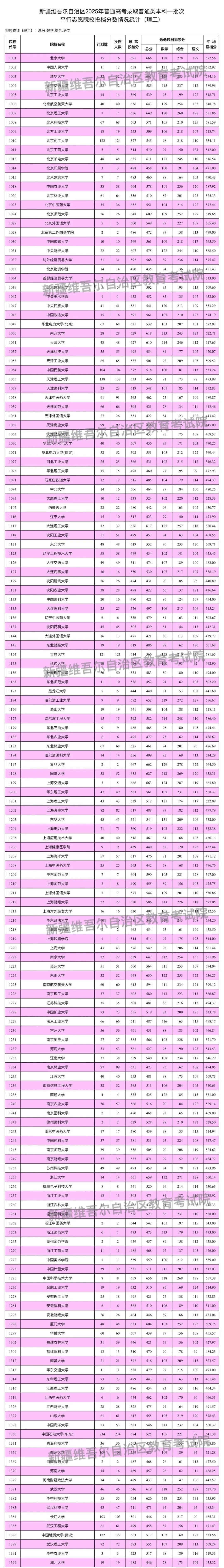 新疆2025高考本科一批理工投档分数线 新疆2025高考本科一批理工投档分数线