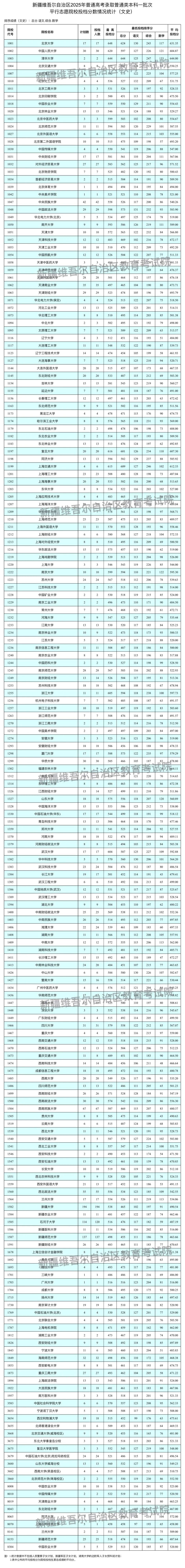 新疆2025高考本科一批文史投档分数线公布 新疆2025高考本科一批文史投档分数线公布