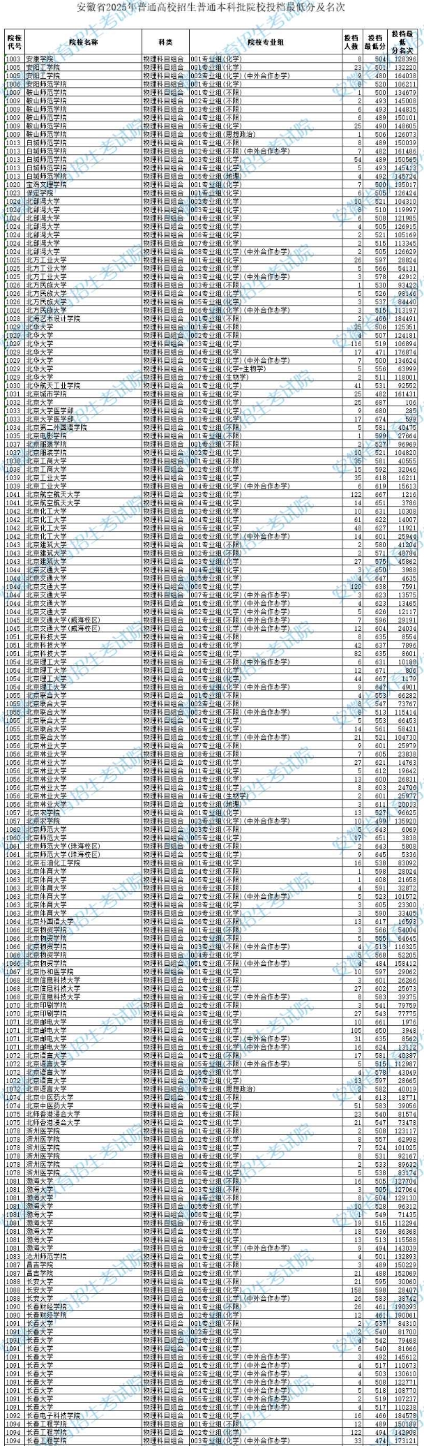 安徽2025年本科批院校投档最低分及名次(物理) 安徽2025年本科批院校投档最低分及名次(物理)