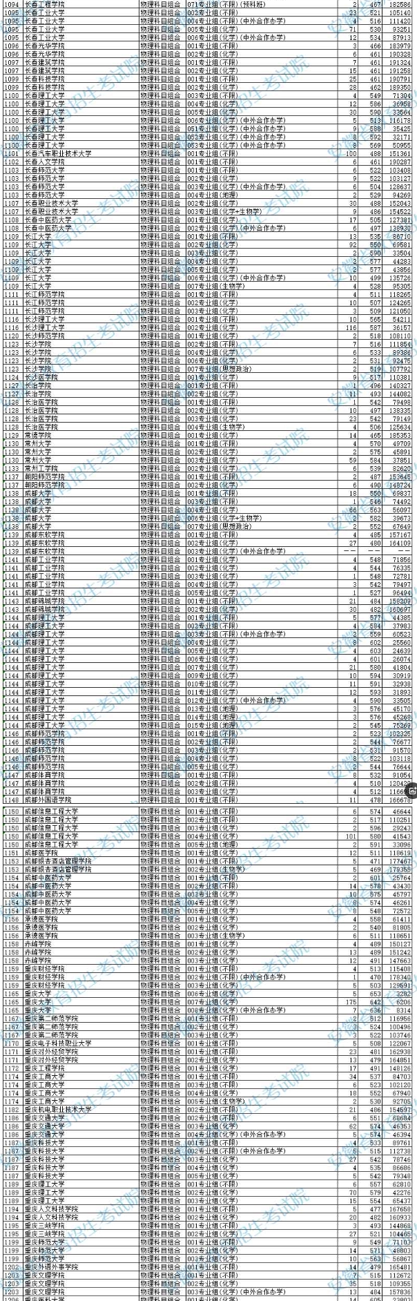 安徽2025年本科批院校投档最低分及名次(物理) 安徽2025年本科批院校投档最低分及名次(物理)