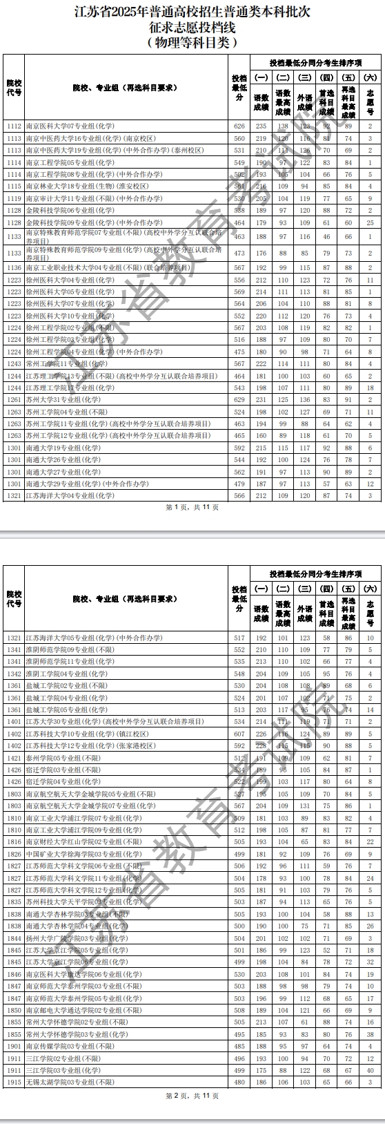 江苏2025普通类本科批征求志愿投档线（物理）
