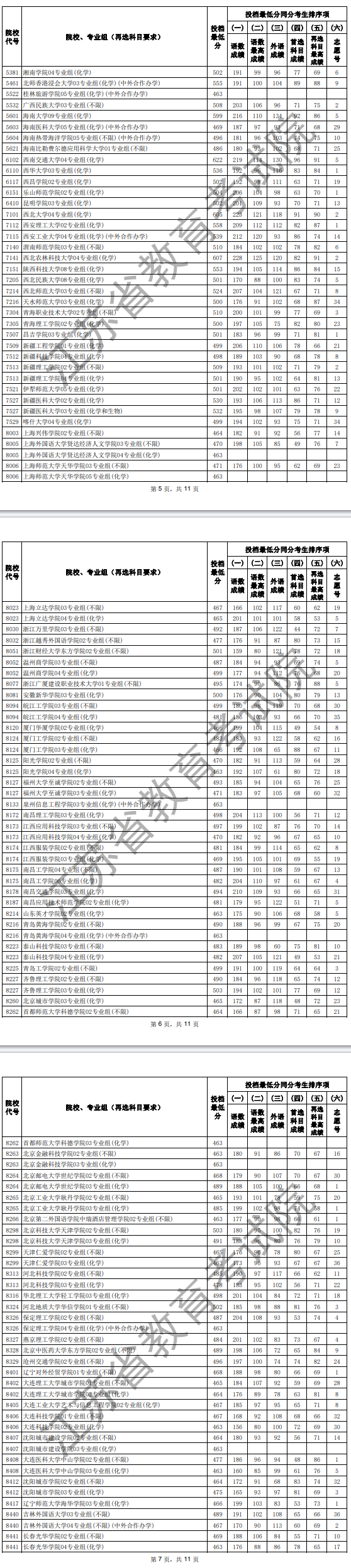 江苏2025普通类本科批征求志愿投档线（物理）