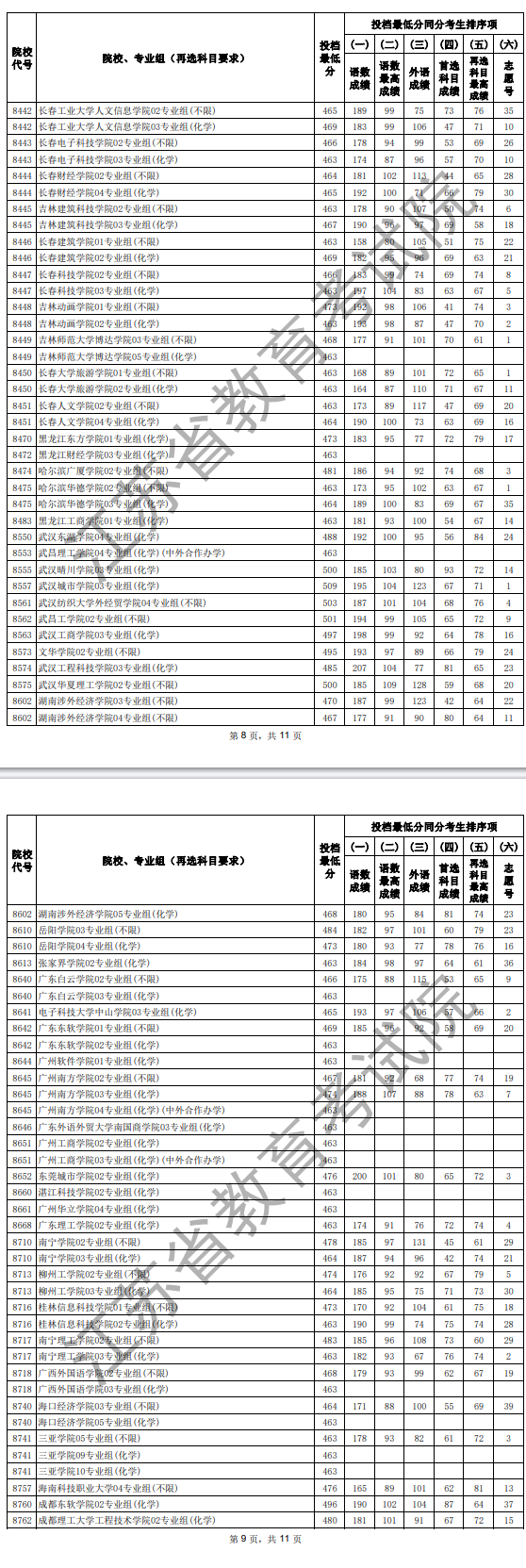 江苏2025普通类本科批征求志愿投档线（物理）
