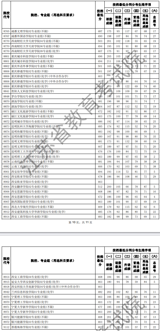 江苏2025普通类本科批征求志愿投档线（物理）