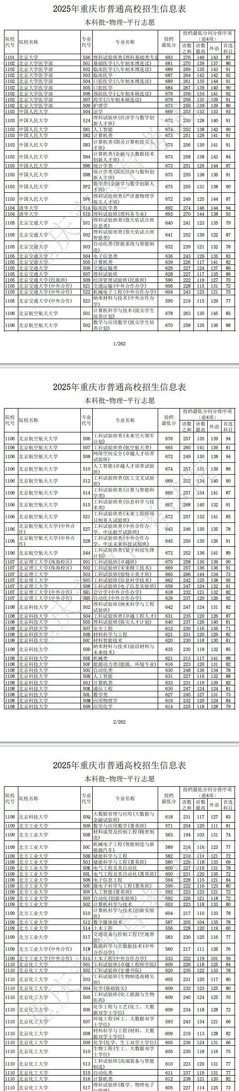2025重庆本科批物理历史投档线