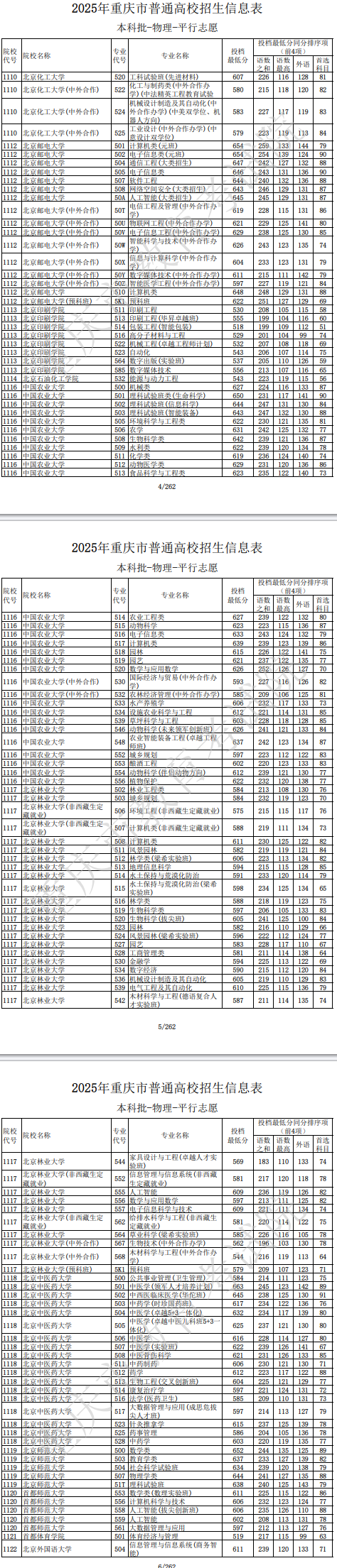 2025重庆本科批物理历史投档线