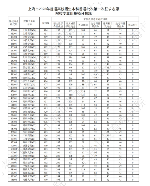 上海2025本科第一次征求志愿投档分数线 上海2025本科第一次征求志愿投档分数线