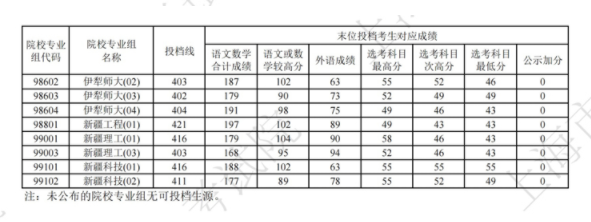 上海2025本科第一次征求志愿投档分数线 上海2025本科第一次征求志愿投档分数线