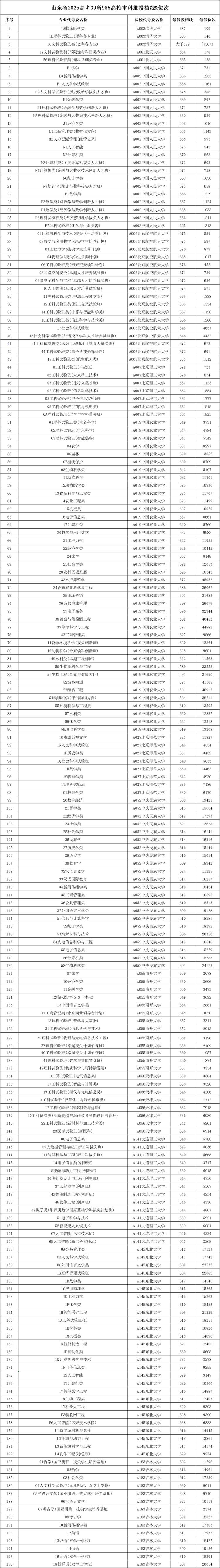 39所985高校2025年在山东本科批投档线和位次