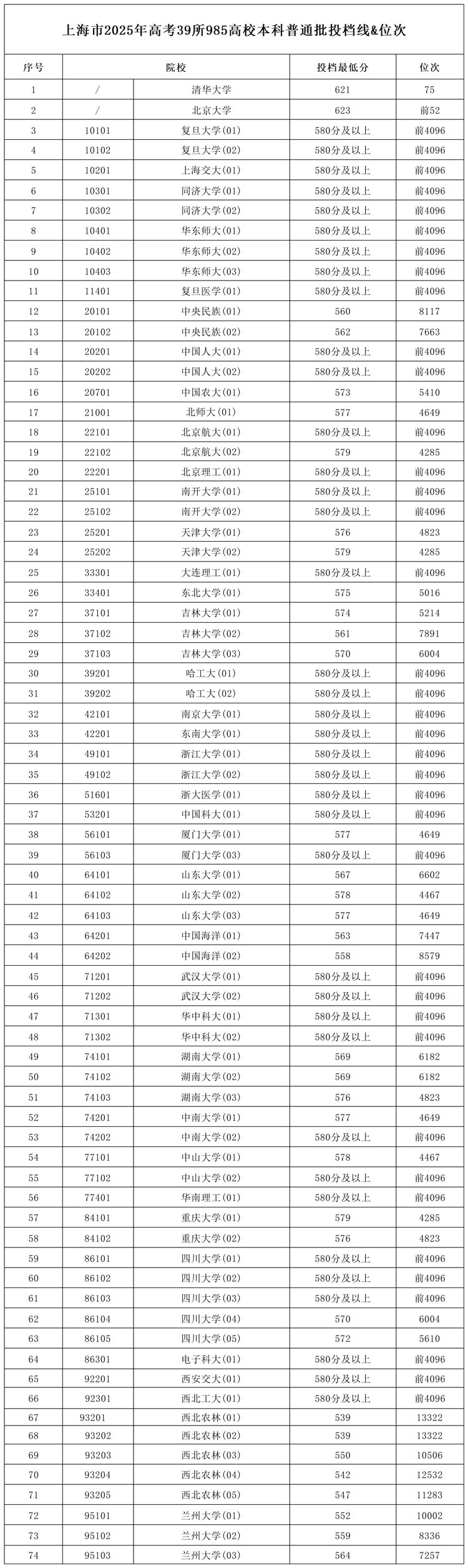 39所985高校2025年在上海本科批投档线及位次 39所985高校2025年在上海本科批投档线及位次