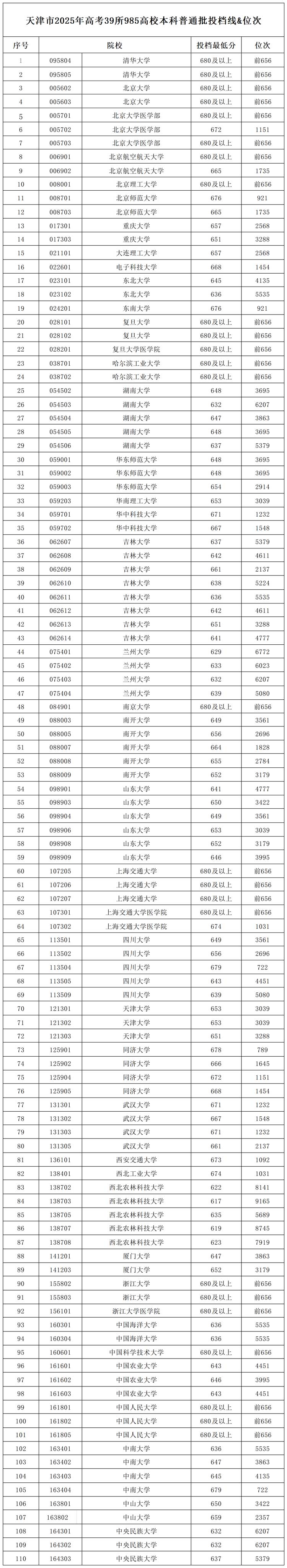 2025年39所985高校在天津本科批投档线是多少