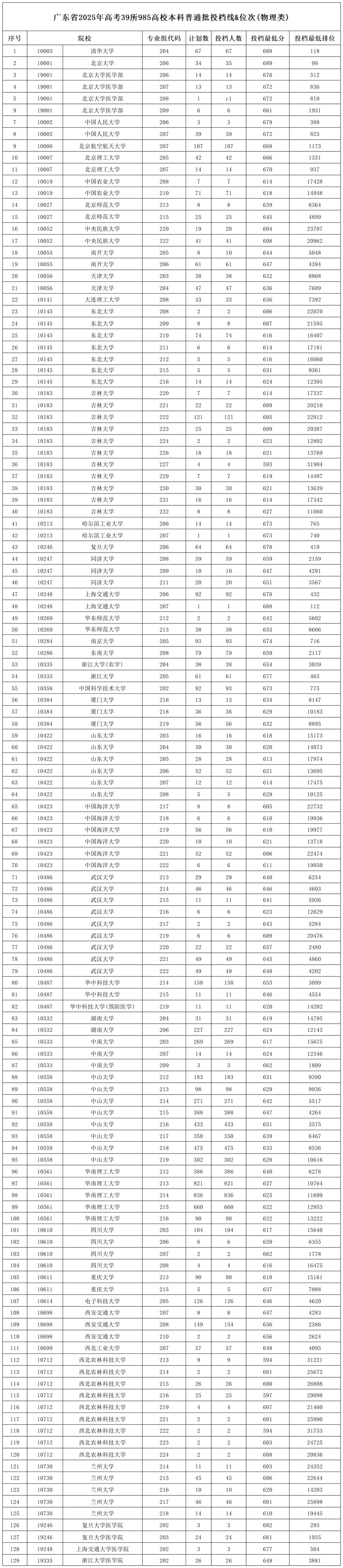 39所985高校2025年在广东本科批投档线是多少
