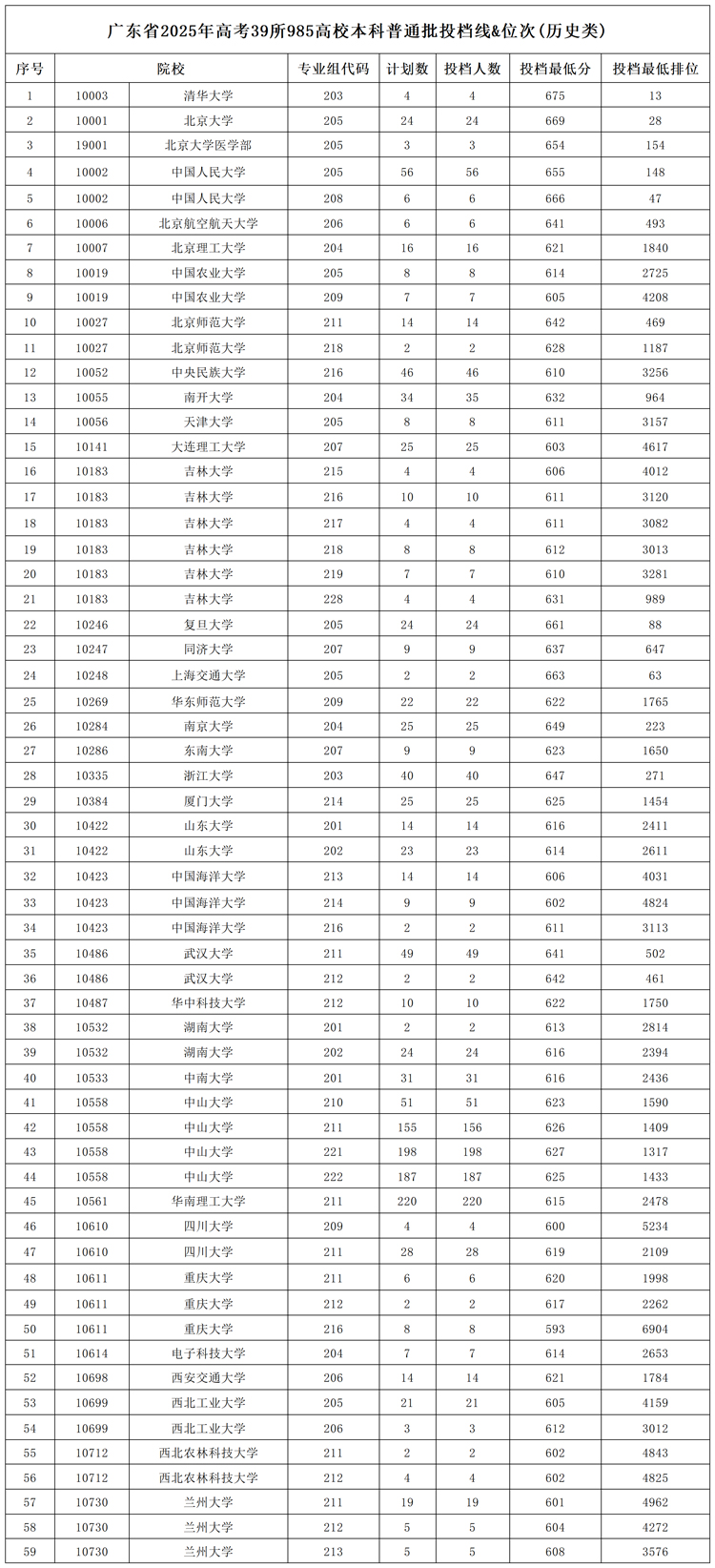39所985高校2025年在广东本科批投档线是多少