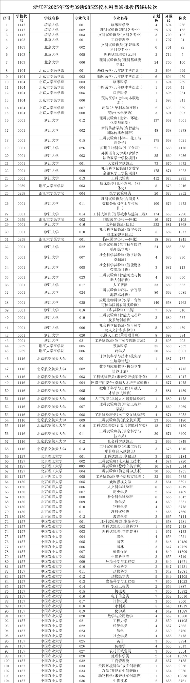2025年39所985高校在浙江本科批投档线及位次