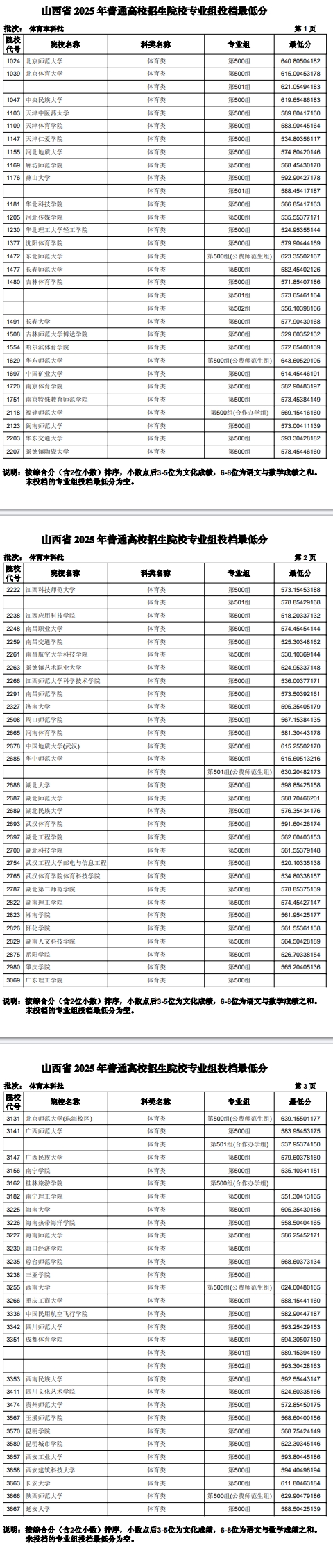 2025山西本科批各大学投档分数线