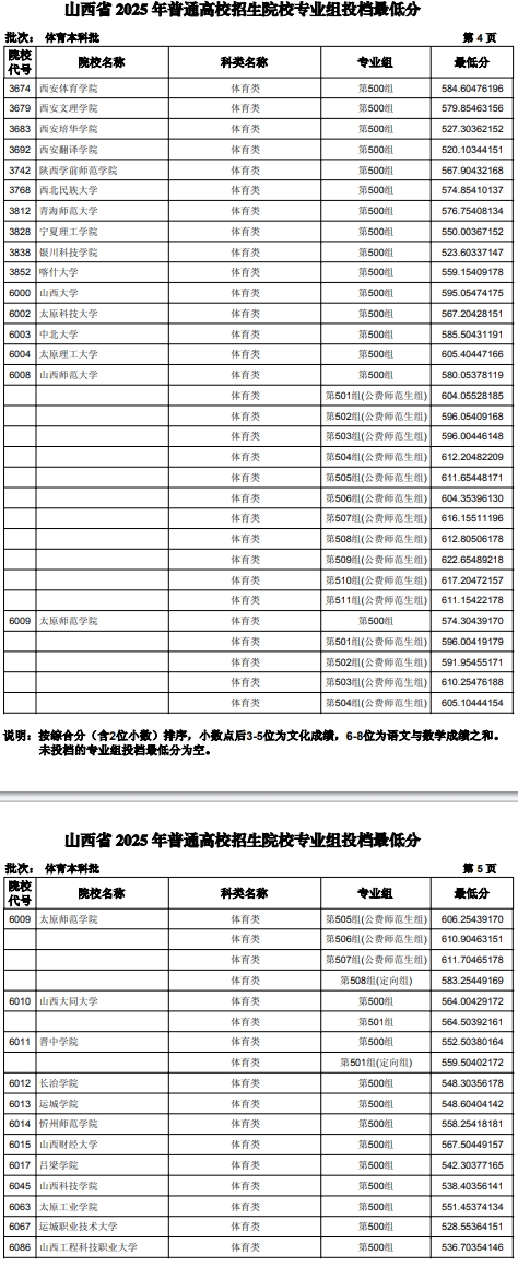 2025山西本科批各大学投档分数线