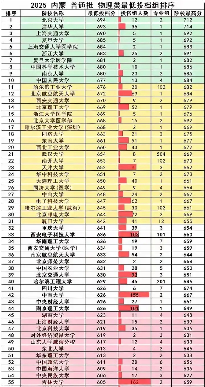 2025内蒙古本科批各大学投档分数线 2025内蒙古本科批各大学投档分数线