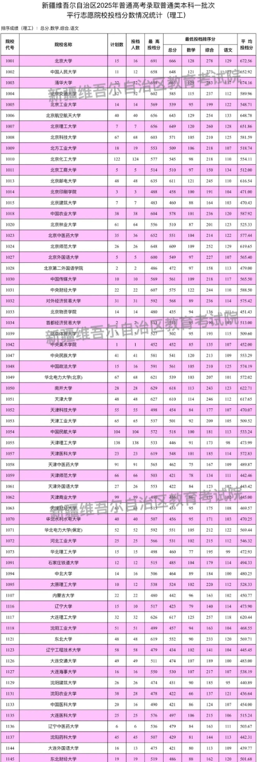 2025新疆本科批各大学投档分数线