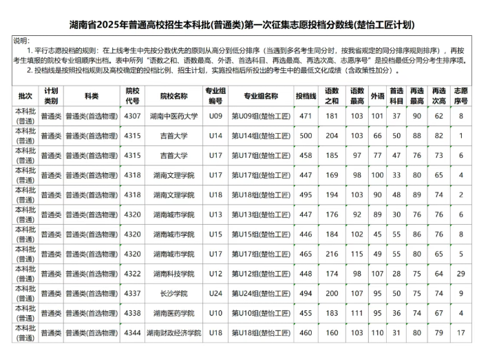湖南2025本科第一次征集志愿投档分数线公布
