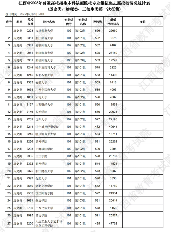 江西2025本科缺额院校第一次征集志愿投档分数线是多少