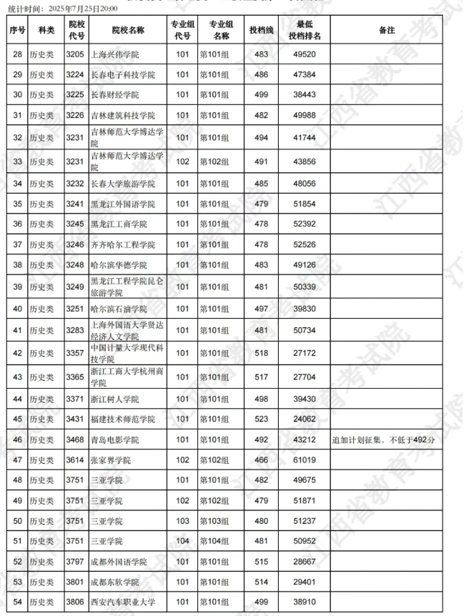 江西2025本科缺额院校第一次征集志愿投档分数线是多少