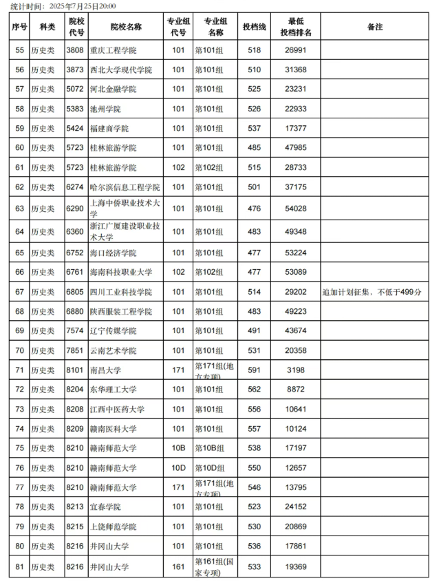 江西2025本科缺额院校第一次征集志愿投档分数线是多少
