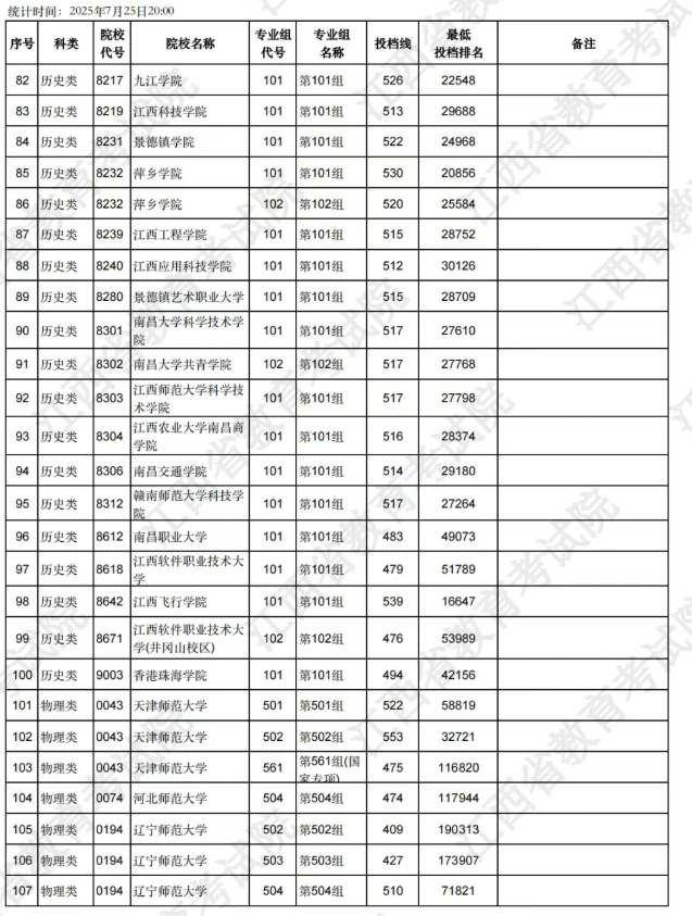 江西2025本科缺额院校第一次征集志愿投档分数线是多少