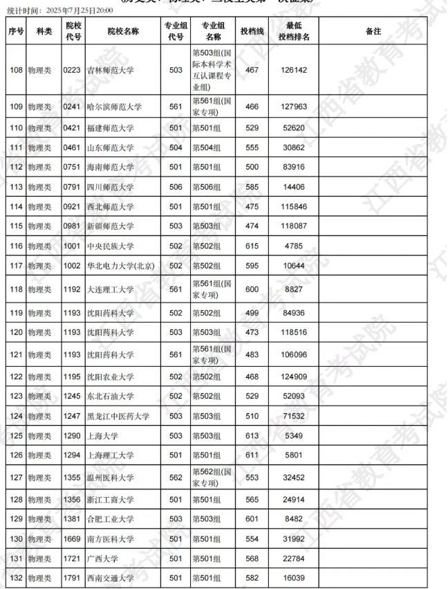 江西2025本科缺额院校第一次征集志愿投档分数线是多少