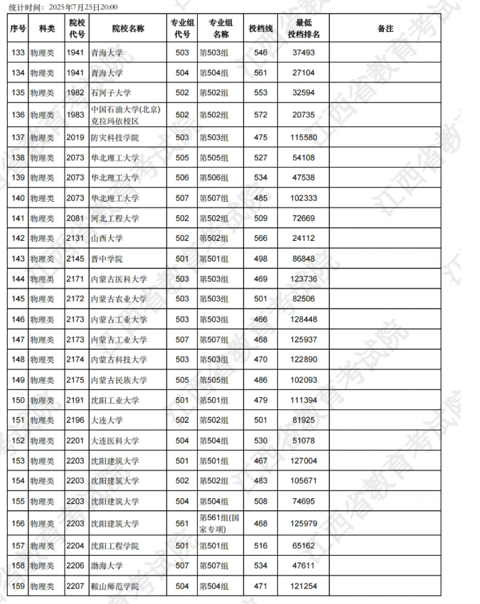 江西2025本科缺额院校第一次征集志愿投档分数线是多少