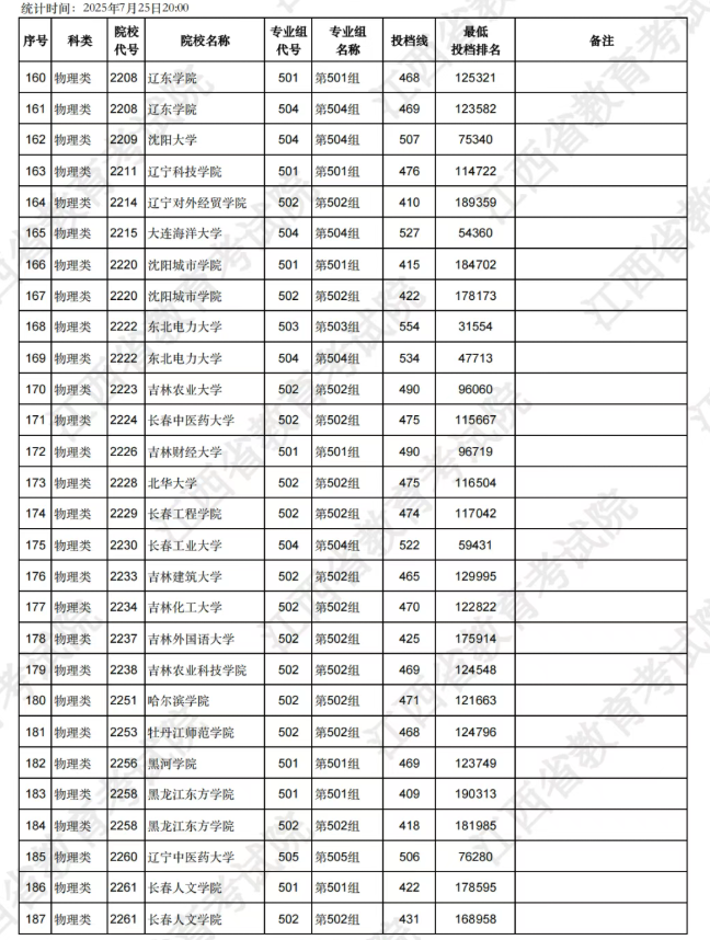 江西2025本科缺额院校第一次征集志愿投档分数线是多少