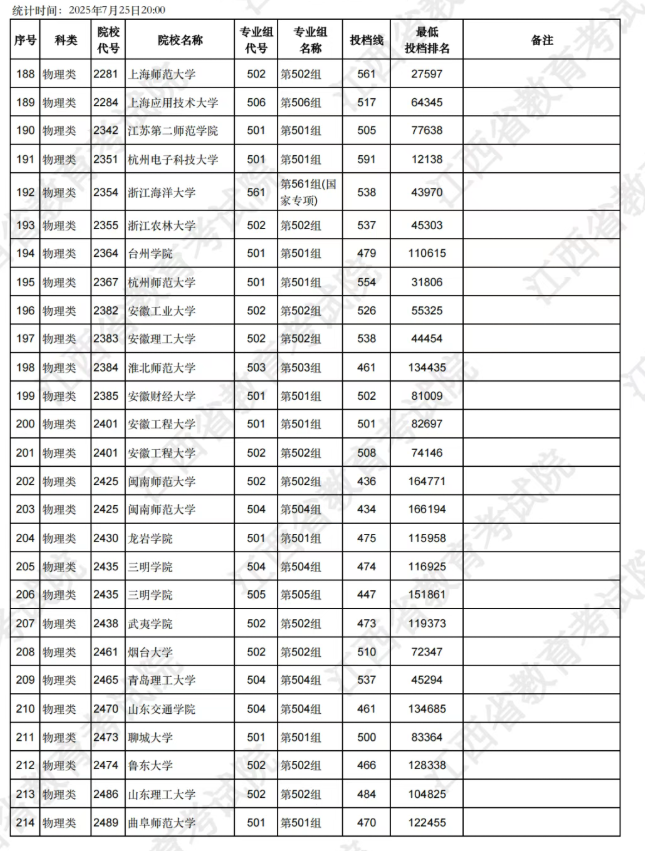 江西2025本科缺额院校第一次征集志愿投档分数线是多少