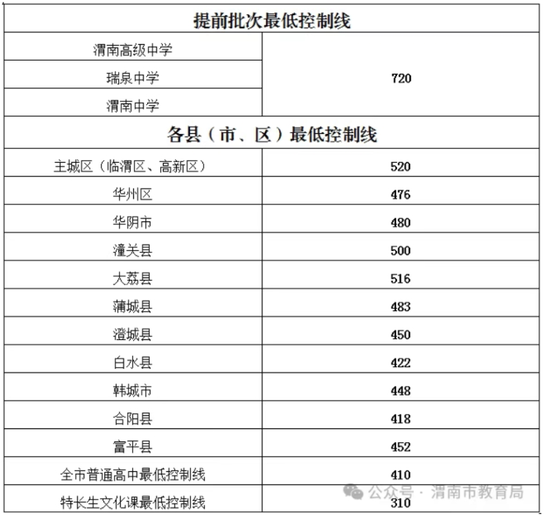 2025年渭南中考分数线公布
