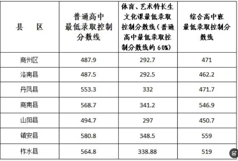2025年商洛中考分数线公布 2025年商洛中考分数线公布