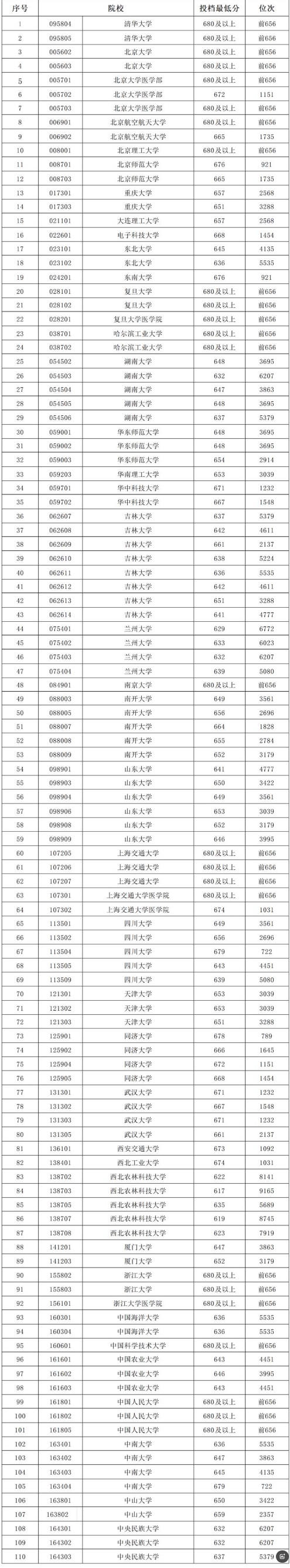 2025年985、211大学在天津投档线