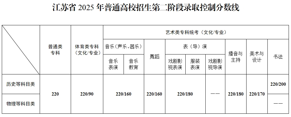 2025江苏专科批次录取控制分数线