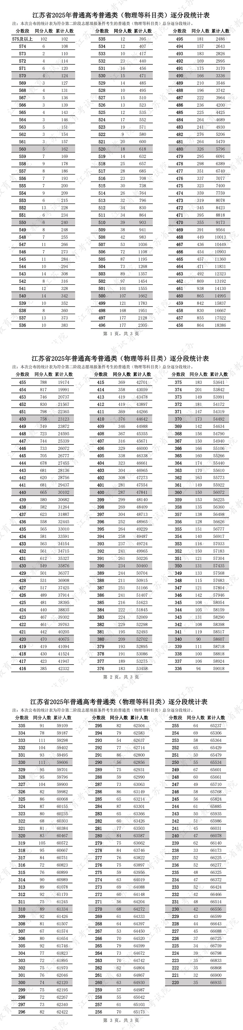 江苏2025高考第二阶段普通类（物理类）逐分段统计表