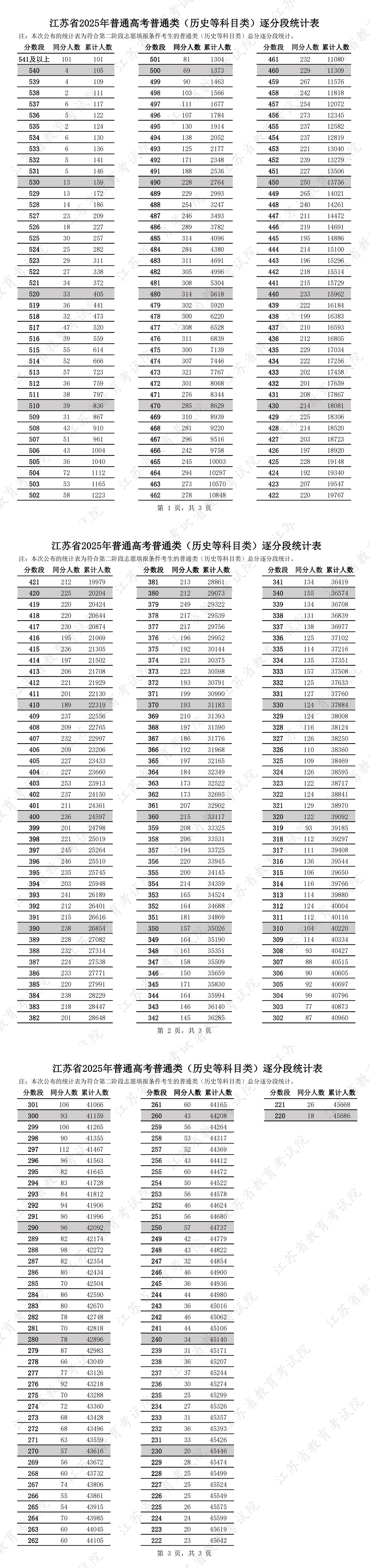 江苏2025高考第二阶段普通类（历史类）逐分段统计表