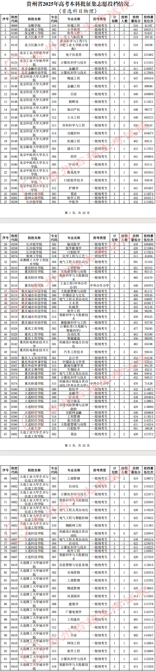贵州2025年本科批征集志愿投档线
