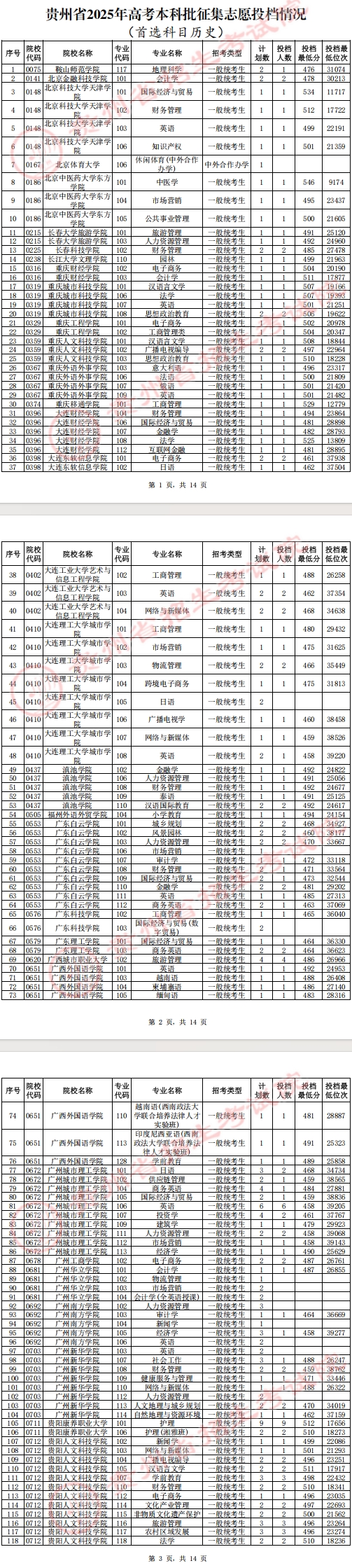 贵州2025年本科批征集志愿投档线