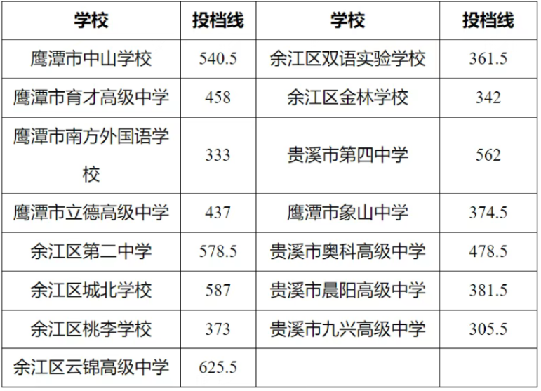 2025年鹰潭中考投档线公布