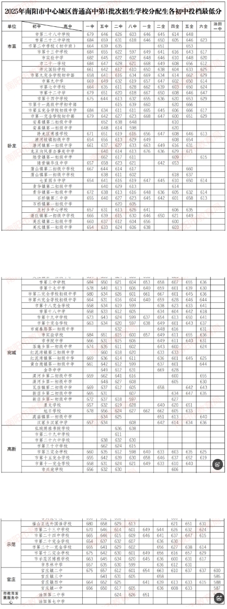 2025年南阳市中考第一批次分配生分数线